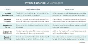 Invoice factoring vs. bank loans