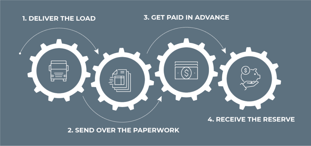 Freight Factoring Helps Trucking Companies Turned Down By Banks | ECapital