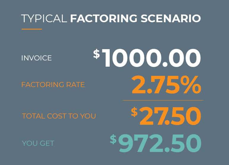 Text showing Typical Factoring Scenario, Invoice of One Thousand Dollars, minus Factoring rate, minus Total cost