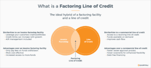 What is a factoring line of credit?