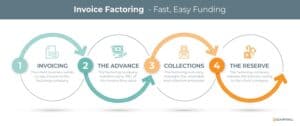 Invoice Factoring - Fast, Easy Funding