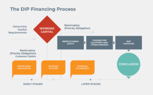 DIP Financing Can Help Turn a Company Around Following Bankruptcy