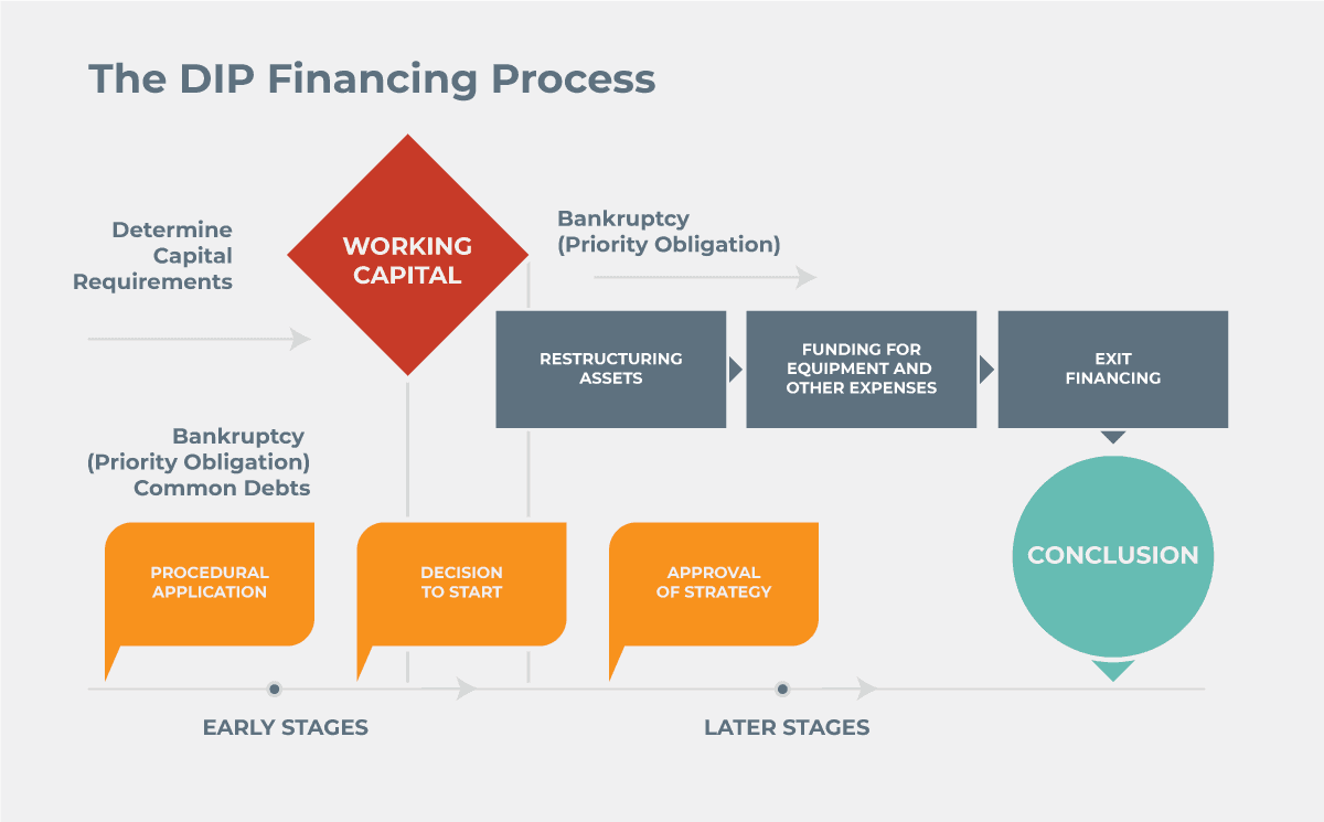 What is the process in DIP financing?