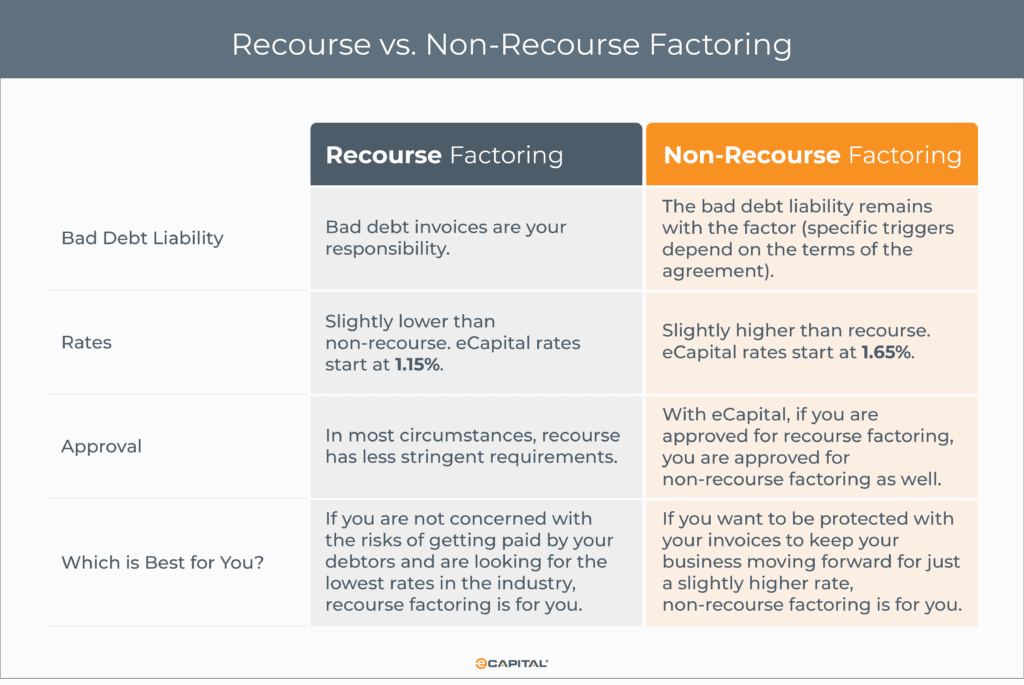 What Is Non-Recourse Factoring? | ECapital