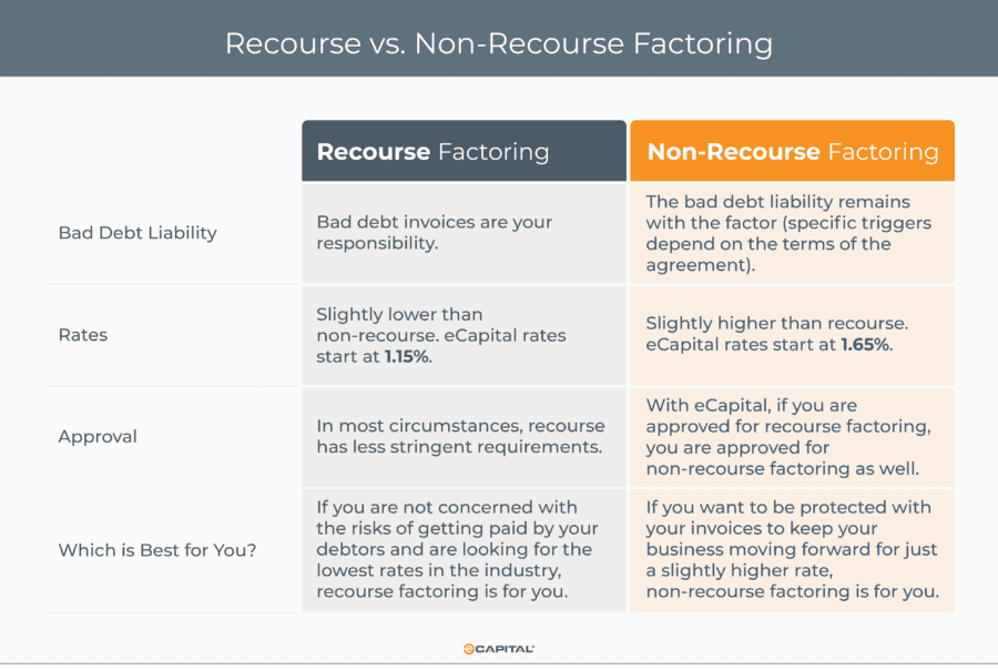 What Is Non-Recourse Factoring? | eCapital