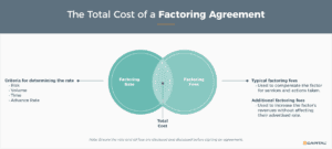 Total factoring fees and rates for a factoring agreement