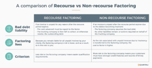 Recourse factoring vs. non-recourse factoring table