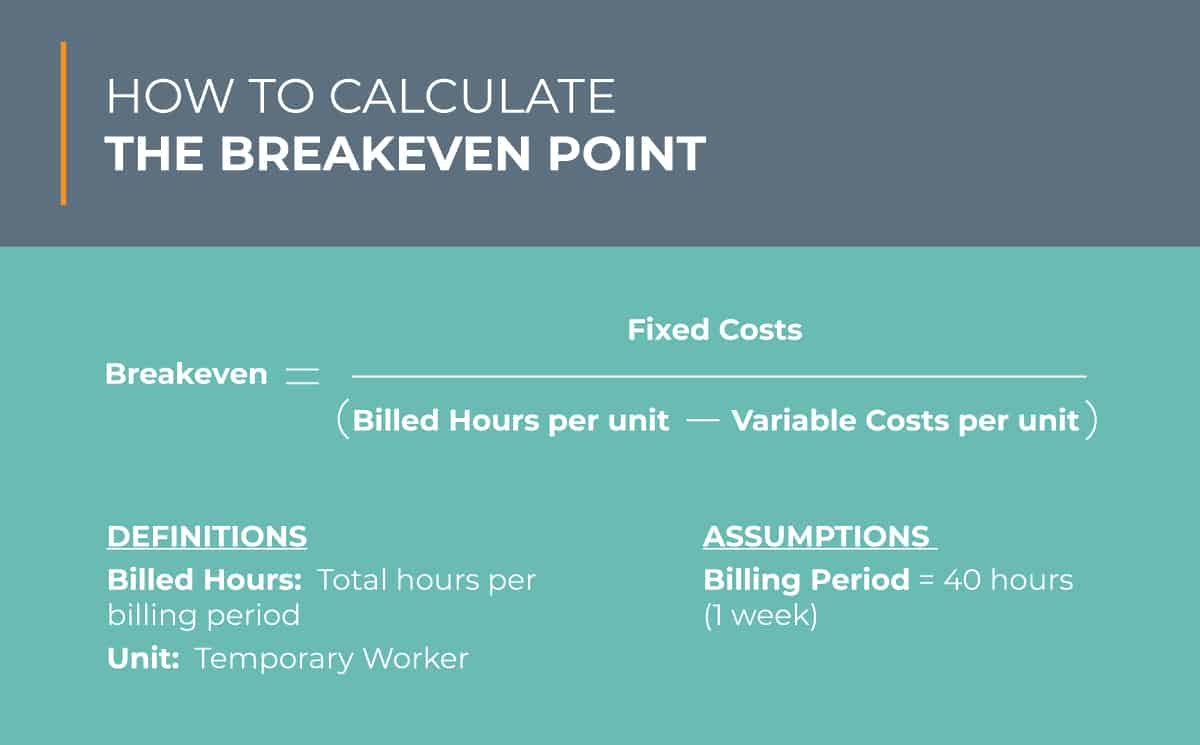 calculate breakeven point