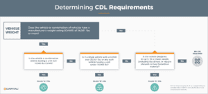 Determining CDL Requirements 