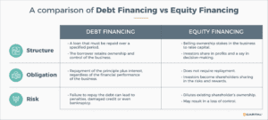 Debt financing vs equity financing t chart broken down by structure, obligation and risk.