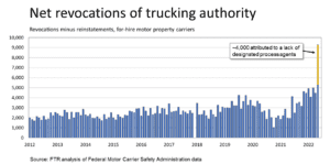 Net Revocations of Trucking Authority bar chart