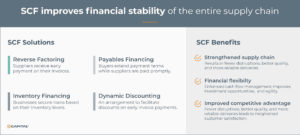 SCF improves financial stability of the entire supply chain