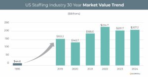 US Staffing Industry 30 Year Market Value Trend