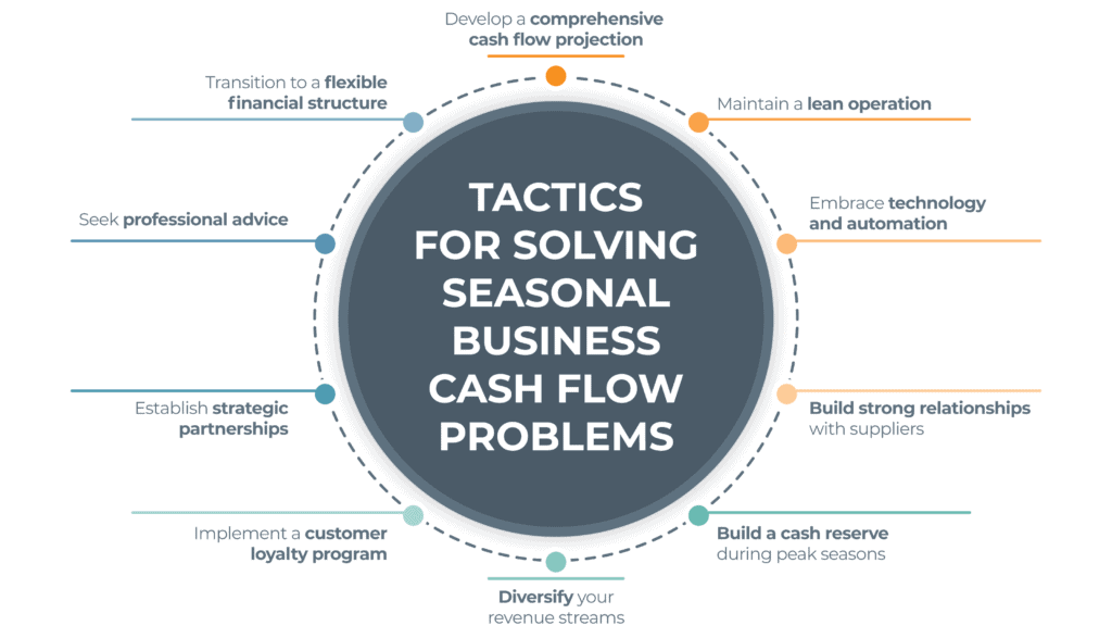 How to Conquer Cash Flow Issues in Your Seasonal Business
