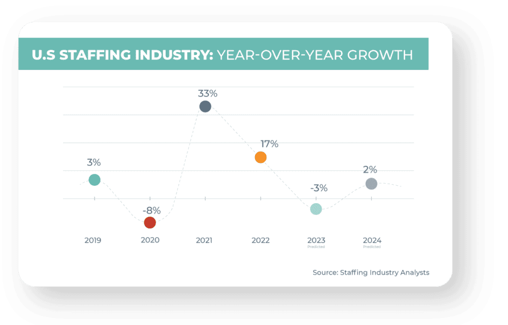 Staffing industry growth