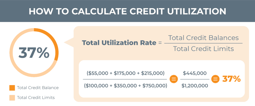 What Is credit utilization?