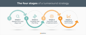 The four stages of a turnaround strategy.