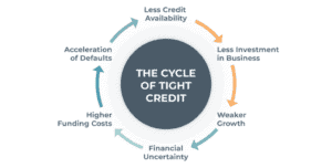 Cycle of tight credit