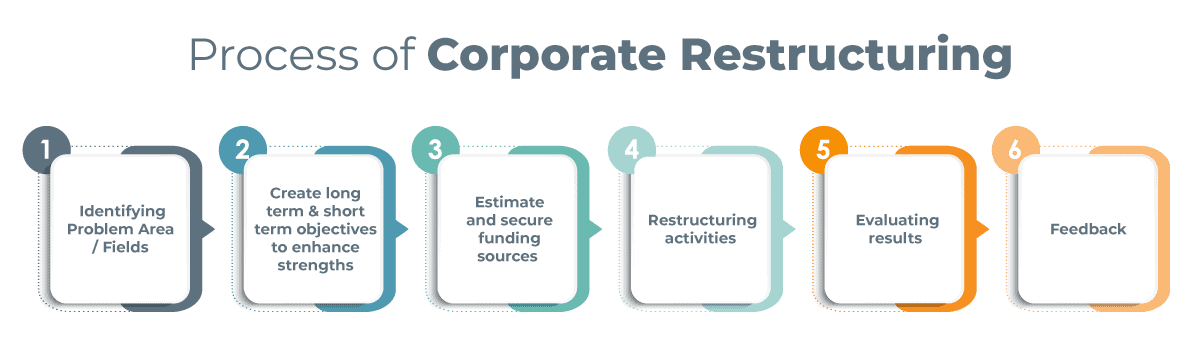 process of corporate restructuring