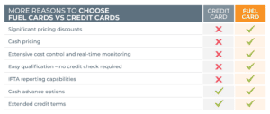 Reasons to choose fuel cards displayed in a table