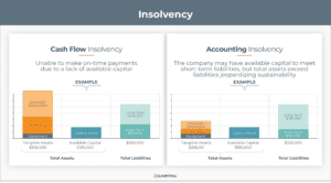 Cash insolvency vs. Accounting insolvency graph
