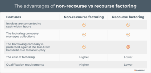 Advantages of choosing non-recourse factoring companies
