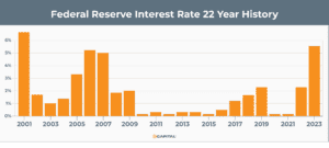 Chart of the Federal Reserve's interest rates over the past 22 years