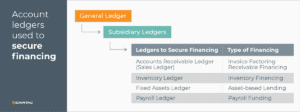 Accounting ledgers used to secure financing.