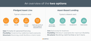 Pledged asset line vs. asset based lending t-chart