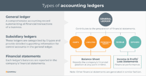 Types of accounting ledgers. Balance sheet and income/profit and loss statements.