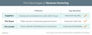 The advantages of reverse factoring