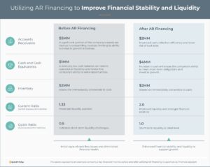 Utilizing accounts receivable financing to improve financial stability and liquidity