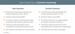 Spot factoring vs. contract factoring