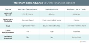 Merchant cash advances vs. other financing options