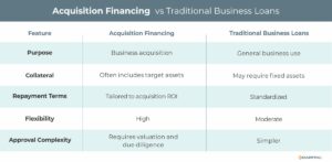 Acquisition financing vs. traditional business loans