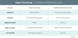 Asset financing vs traditional loans