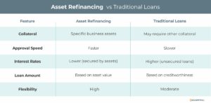 Asset refinancing vs. Traditional loans