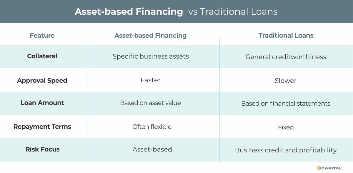 Asset-Based Financing: Unlocking Capital Through Your Business Assets ...