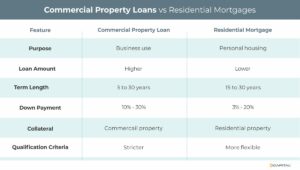 Commercial loan vs. residential mortgages
