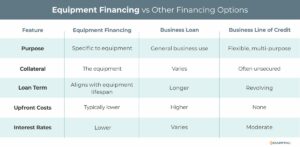 Equipment financing compared to a business loan and a business line of credit