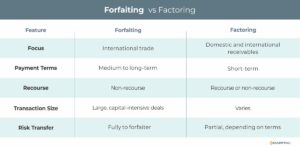 Forfaiting vs. factoring