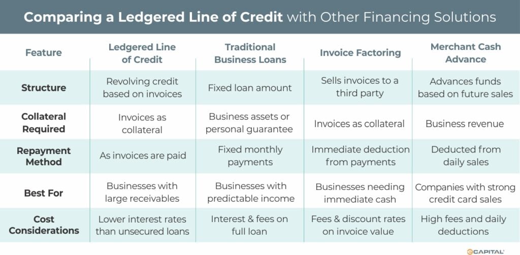 Ledgered Line of Credit for Cash Flow | eCapital
