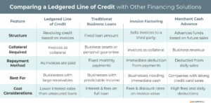 Comparing a Ledgered Line of credit to traditional business loans, invoice factoring and merchant cash advances