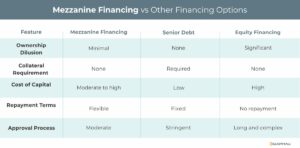 Mezzanine financing compared to other financing options.