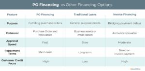 Purchase order financing vs. traditional loans and invoice factoring