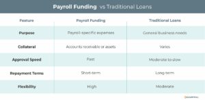 Payroll funding vs. traditional loans