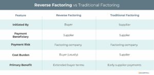 Reverse factoring vs. traditional factoring