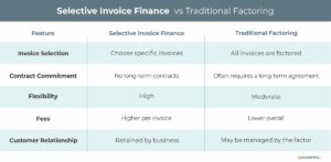 Selective invoice financing vs. traditional factoring.