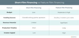 Short-film financing vs. feature film financing