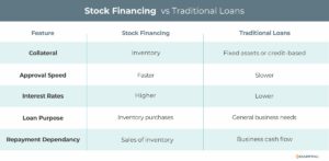 Stock financing vs. traditional loans